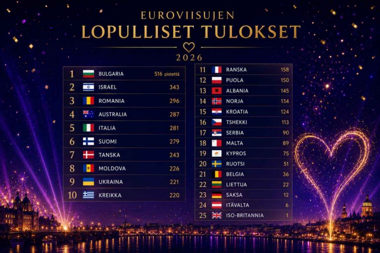 Euroviisujen 2026 lopulliset tulokset