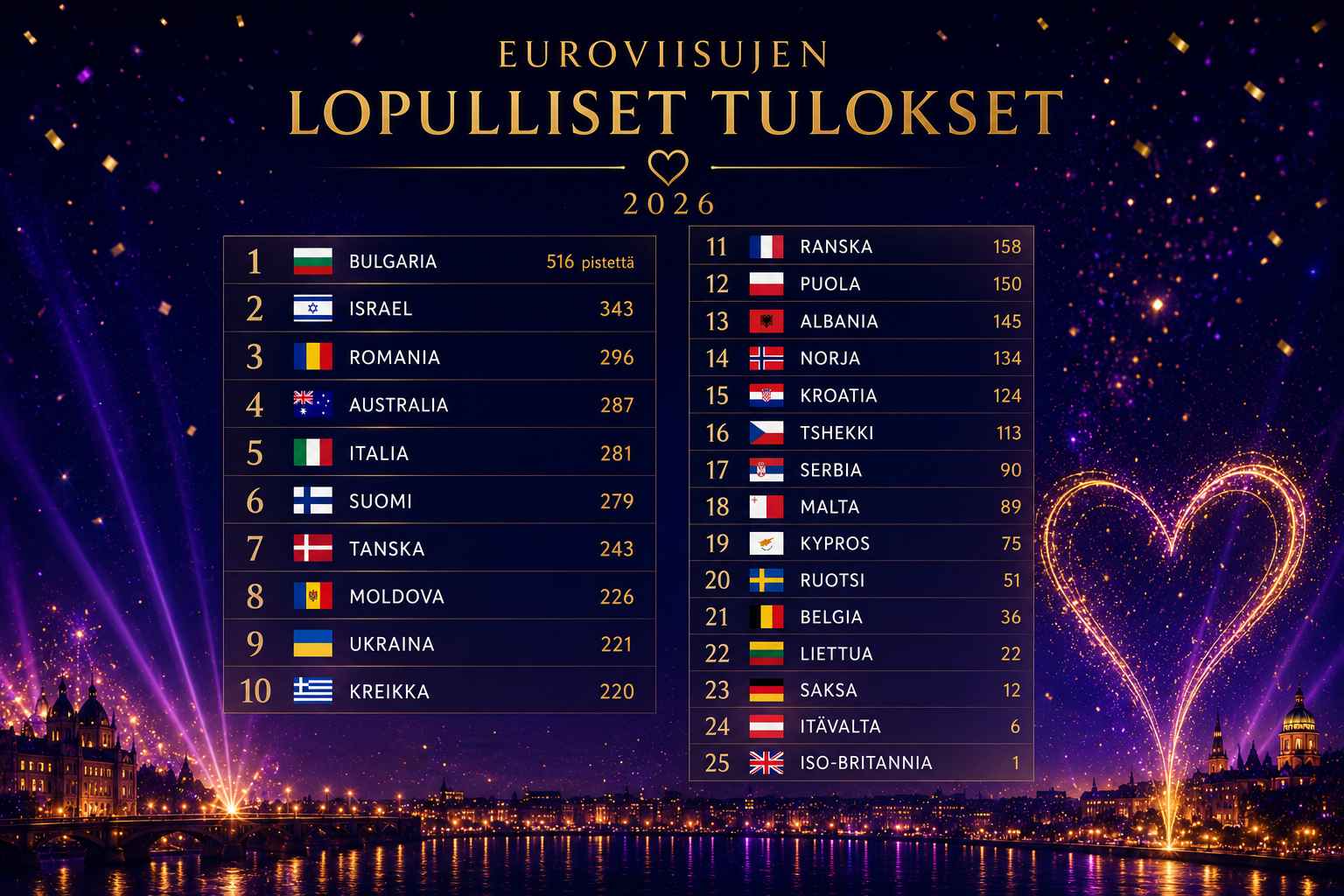Euroviisujen 2026 lopulliset tulokset