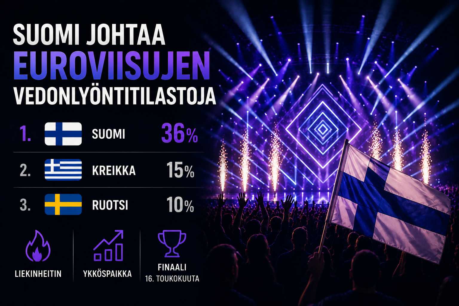 Suomi johtaa yhä