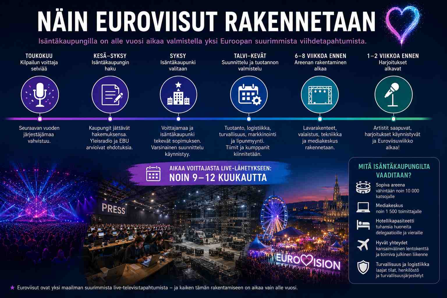 Mitä Euroviisujen isäntäkaupungilta vaaditaan?